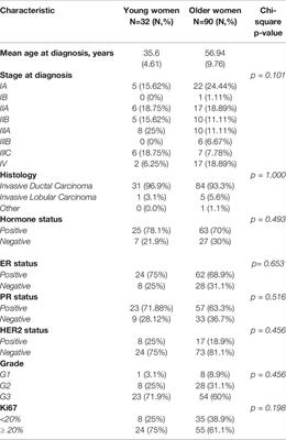 Frontiers | The Mutational Landscape Of Early-Onset Breast Cancer: A ...